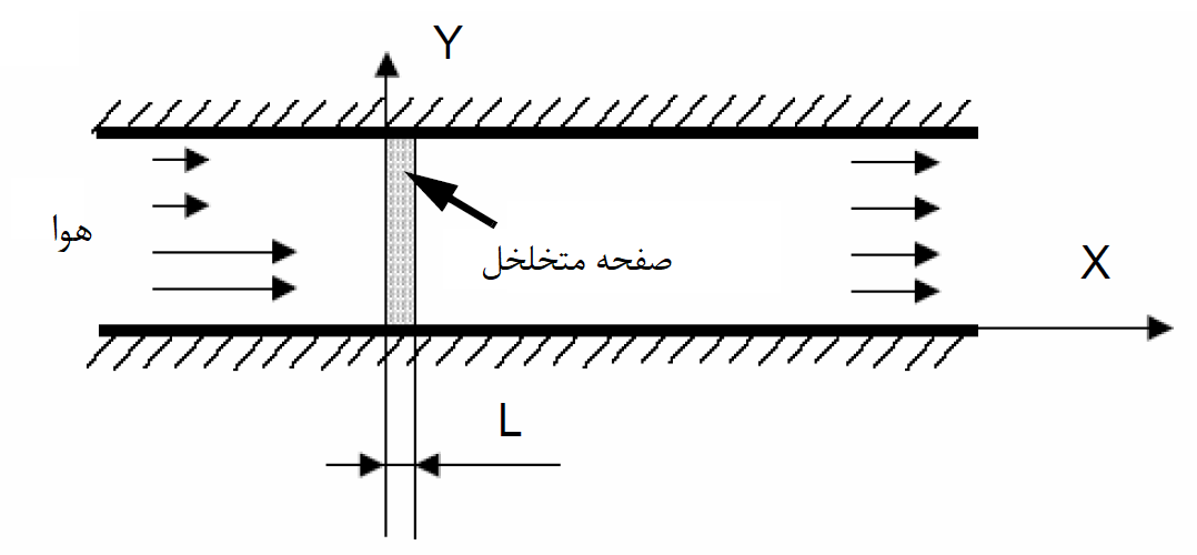 شبیه سازی جریان هوا